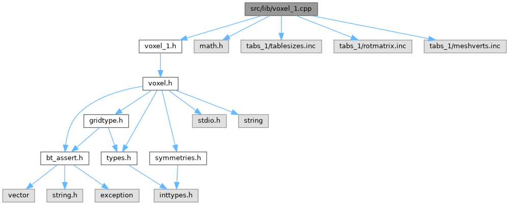 BurrTools: src/lib/voxel_1.cpp File Reference
